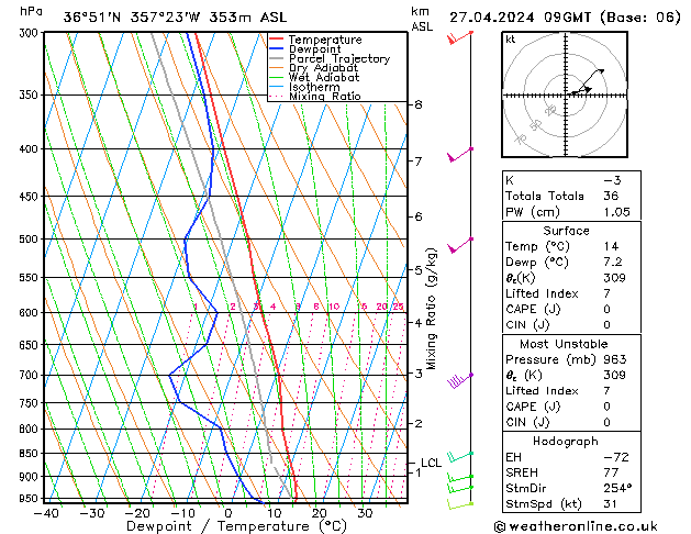 Modell Radiosonden GFS Sa 27.04.2024 09 UTC