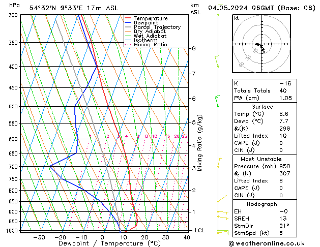 Modell Radiosonden GFS Sa 04.05.2024 06 UTC