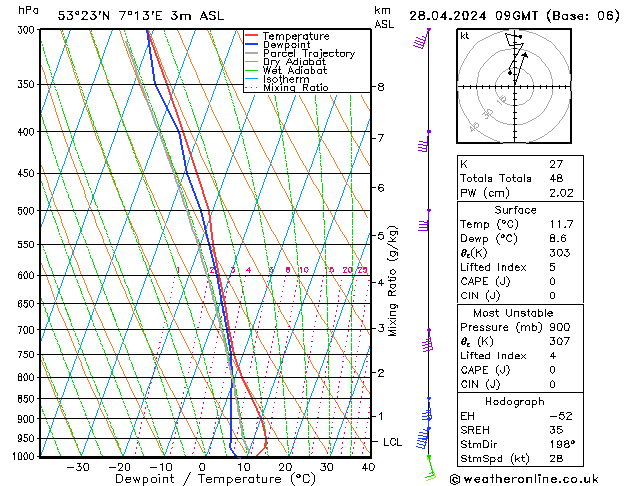 Modell Radiosonden GFS So 28.04.2024 09 UTC