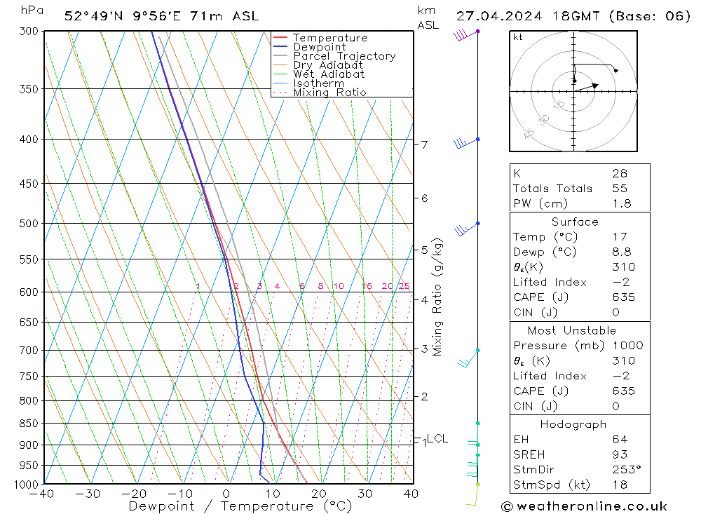 Modell Radiosonden GFS Sa 27.04.2024 18 UTC