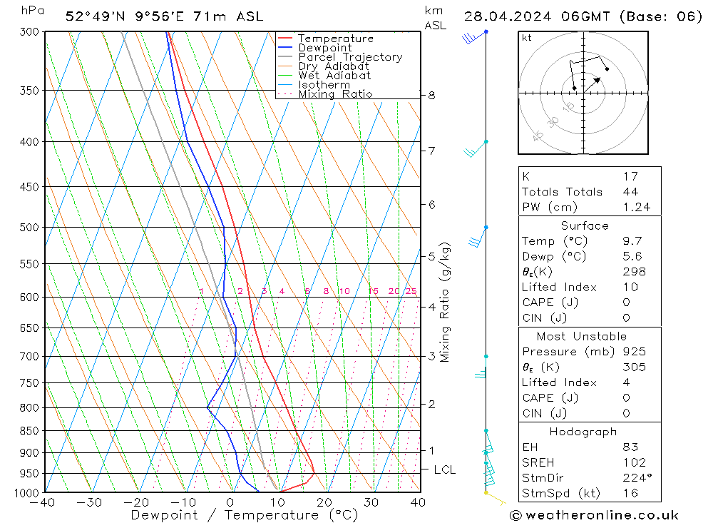 Modell Radiosonden GFS So 28.04.2024 06 UTC