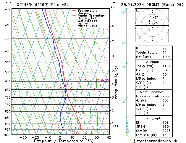 Modell Radiosonden GFS So 28.04.2024 09 UTC