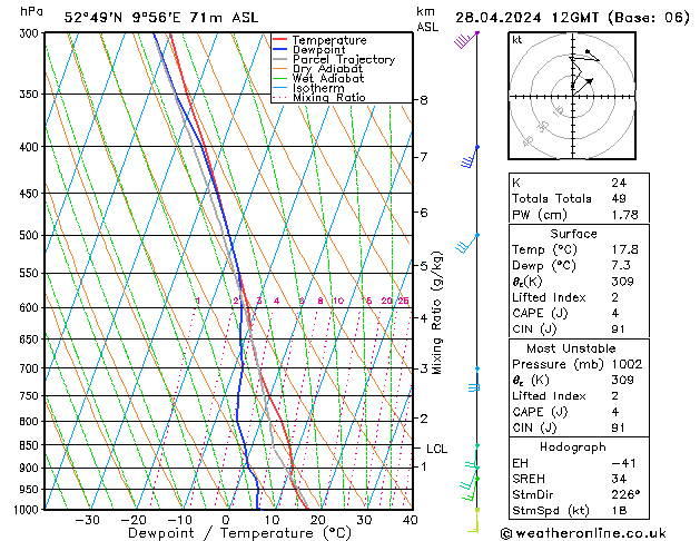 Modell Radiosonden GFS So 28.04.2024 12 UTC