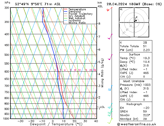 Modell Radiosonden GFS So 28.04.2024 18 UTC