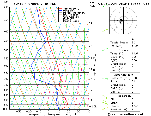 Modell Radiosonden GFS Sa 04.05.2024 06 UTC