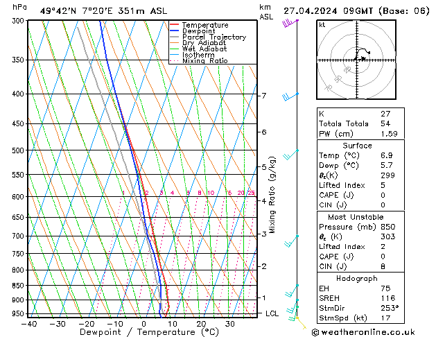 Modell Radiosonden GFS Sa 27.04.2024 09 UTC