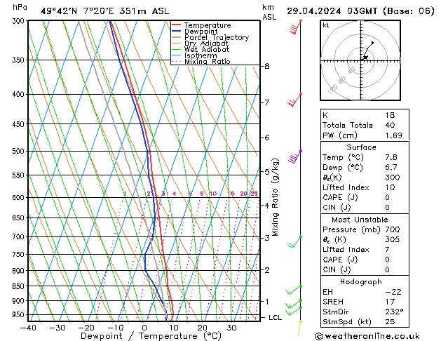 Modell Radiosonden GFS Mo 29.04.2024 03 UTC