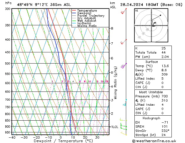 Modell Radiosonden GFS So 28.04.2024 18 UTC