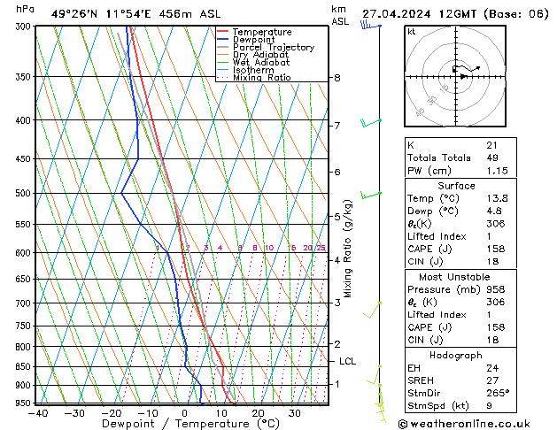 Modell Radiosonden GFS Sa 27.04.2024 12 UTC