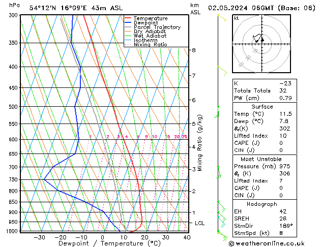 Model temps GFS czw. 02.05.2024 06 UTC