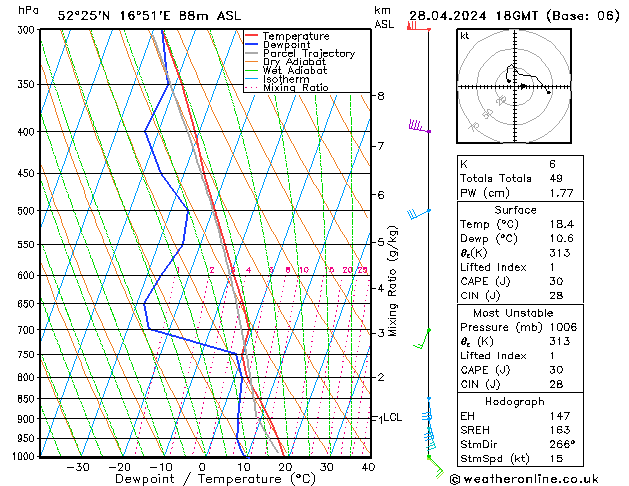 Model temps GFS nie. 28.04.2024 18 UTC