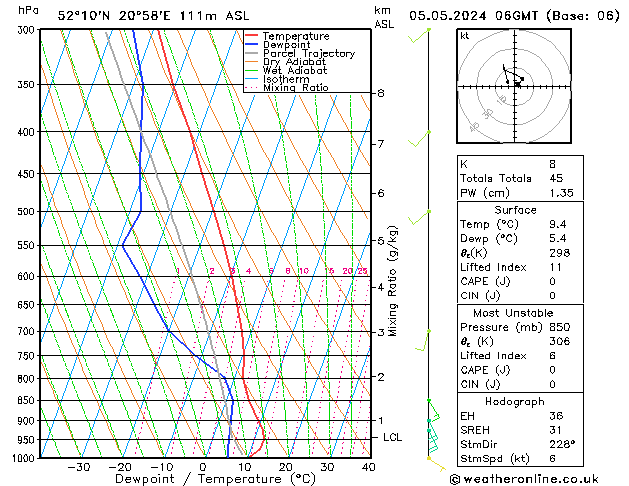 Modell Radiosonden GFS So 05.05.2024 06 UTC