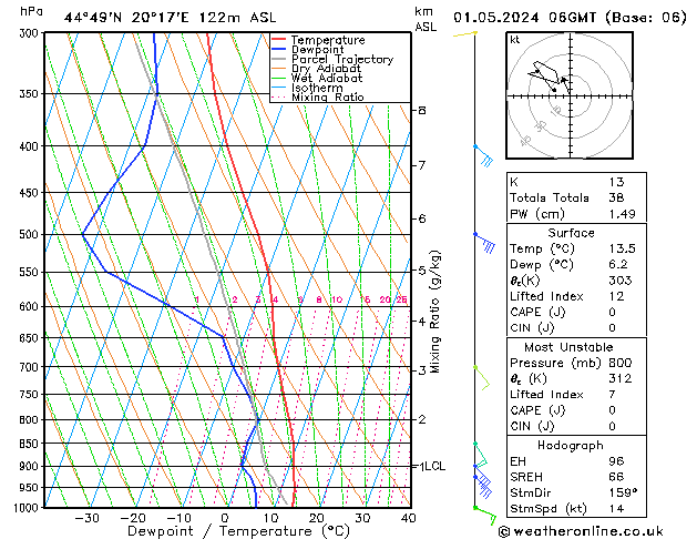 Modell Radiosonden GFS Mi 01.05.2024 06 UTC