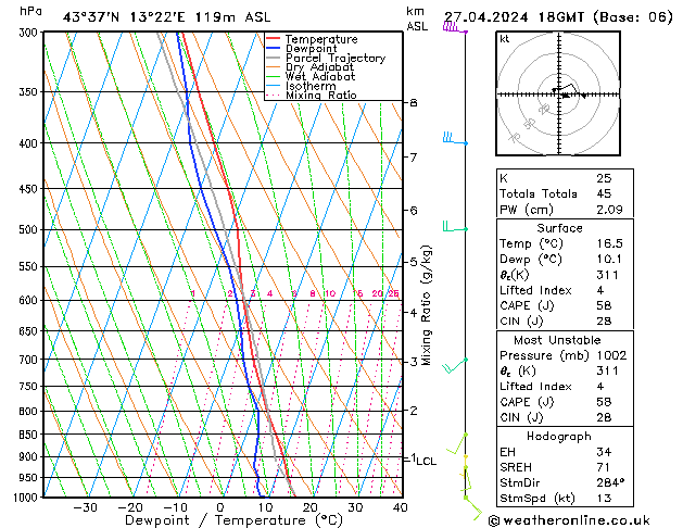 Modell Radiosonden GFS Sa 27.04.2024 18 UTC