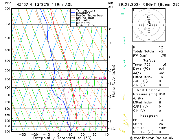 Modell Radiosonden GFS Mo 29.04.2024 06 UTC