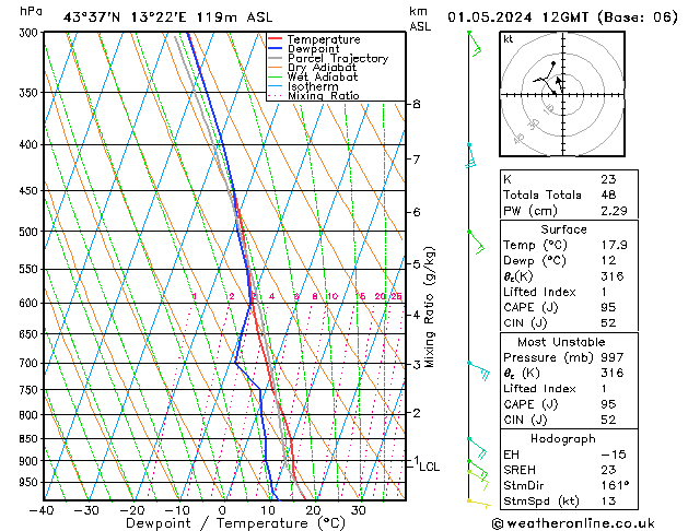 Model temps GFS We 01.05.2024 12 UTC