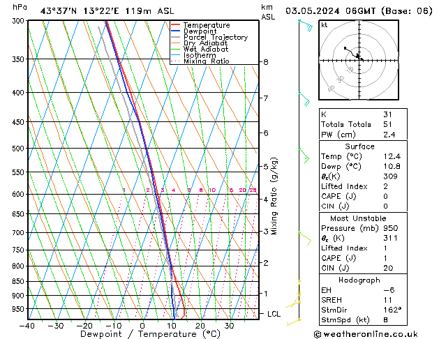 Modell Radiosonden GFS Fr 03.05.2024 06 UTC