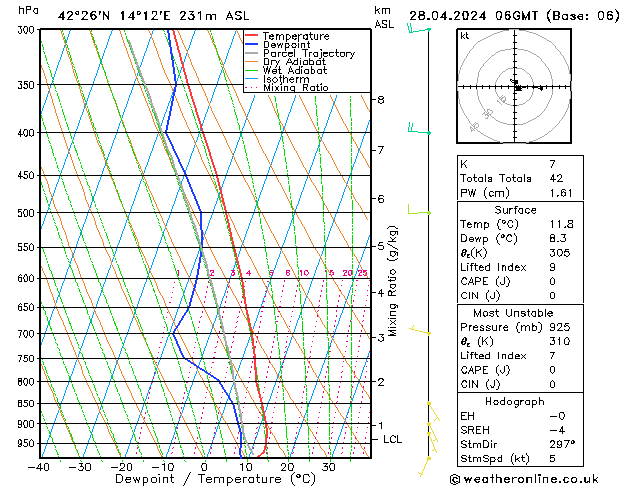 Modell Radiosonden GFS So 28.04.2024 06 UTC