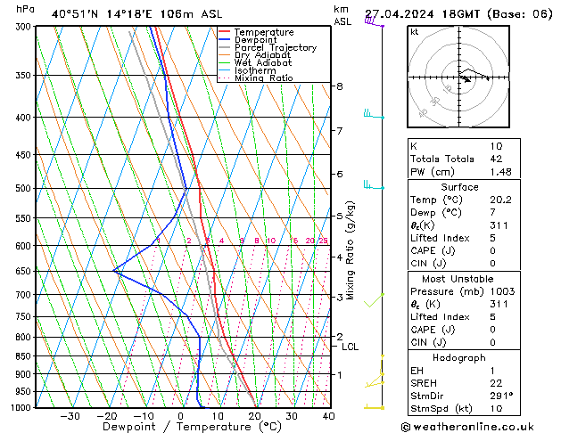 Modell Radiosonden GFS Sa 27.04.2024 18 UTC