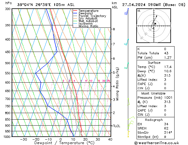 Model temps GFS сб 27.04.2024 09 UTC