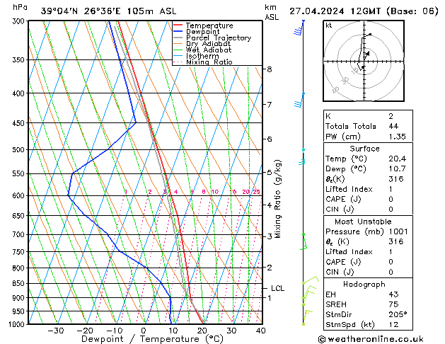 Modell Radiosonden GFS Sa 27.04.2024 12 UTC