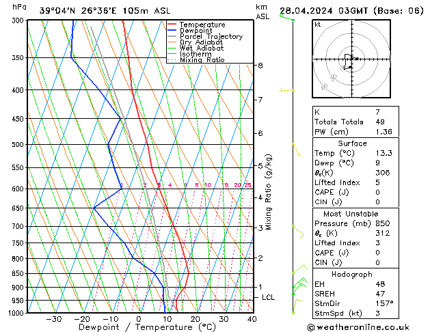 Modell Radiosonden GFS So 28.04.2024 03 UTC