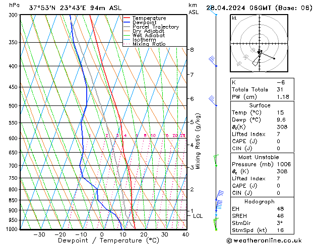 Modell Radiosonden GFS So 28.04.2024 06 UTC