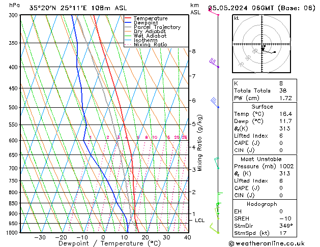 Modell Radiosonden GFS So 05.05.2024 06 UTC