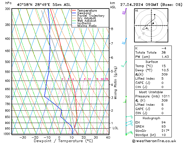 Model temps GFS Cts 27.04.2024 09 UTC