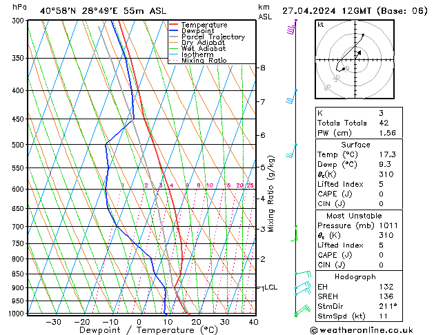 Modell Radiosonden GFS Sa 27.04.2024 12 UTC