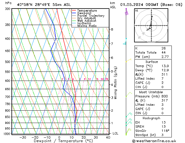 Model temps GFS Çar 01.05.2024 00 UTC