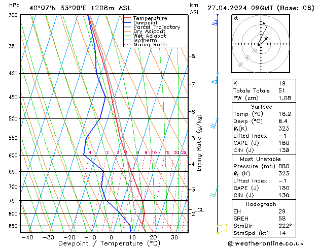 Modell Radiosonden GFS Sa 27.04.2024 09 UTC