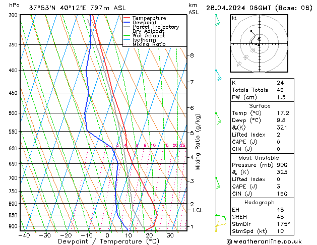 Modell Radiosonden GFS So 28.04.2024 06 UTC