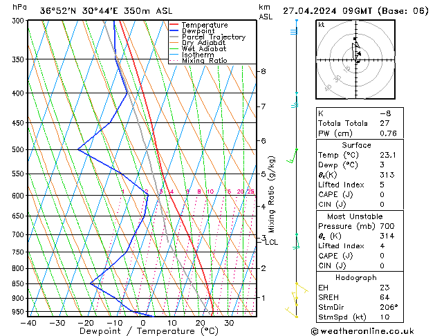 Modell Radiosonden GFS Sa 27.04.2024 09 UTC