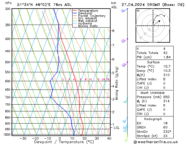 Modell Radiosonden GFS Sa 27.04.2024 09 UTC