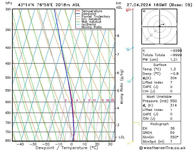 Modell Radiosonden GFS Sa 27.04.2024 18 UTC