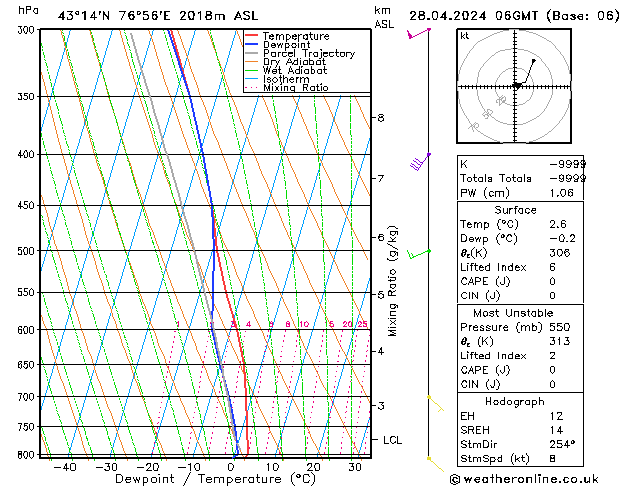 Model temps GFS  28.04.2024 06 UTC