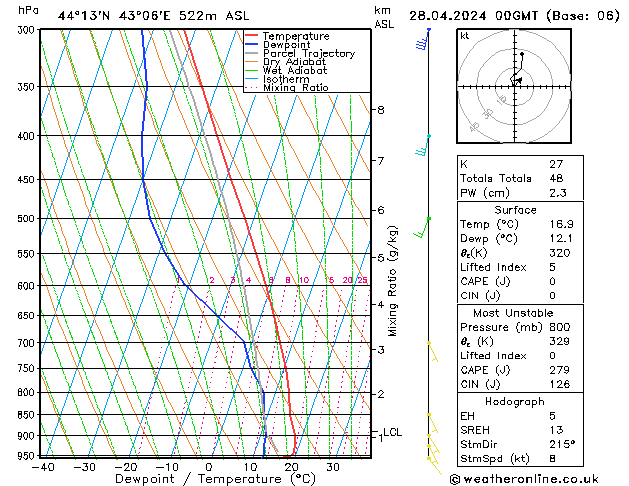 Model temps GFS Вс 28.04.2024 00 UTC