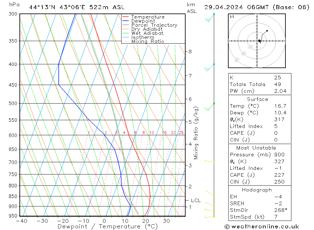 Modell Radiosonden GFS Mo 29.04.2024 06 UTC