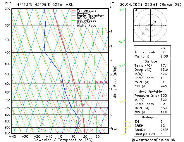 Modell Radiosonden GFS Di 30.04.2024 06 UTC