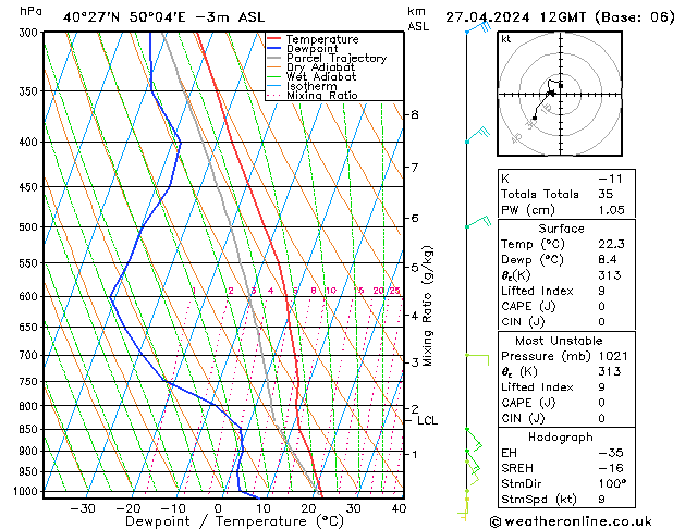 Modell Radiosonden GFS Sa 27.04.2024 12 UTC