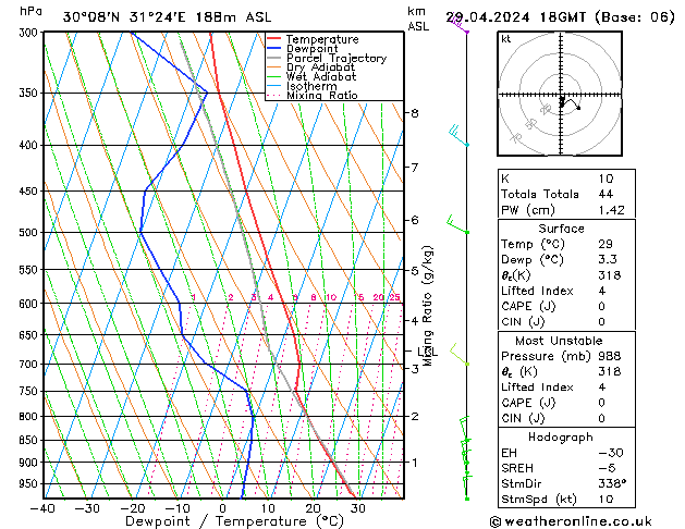 Modell Radiosonden GFS Mo 29.04.2024 18 UTC