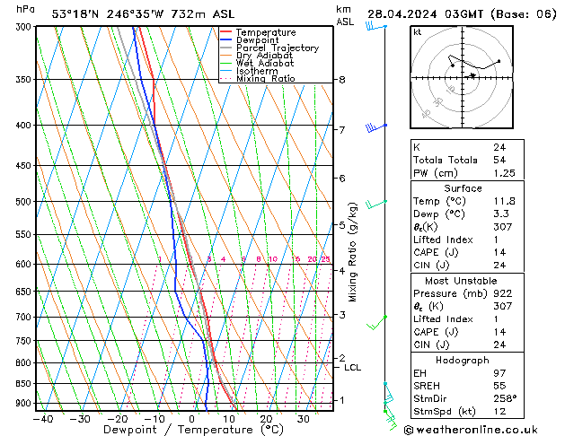 Model temps GFS 星期日 28.04.2024 03 UTC