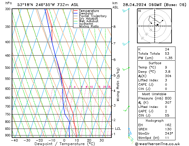 Modell Radiosonden GFS So 28.04.2024 06 UTC