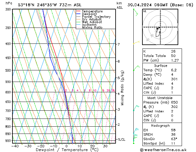 Modell Radiosonden GFS Di 30.04.2024 06 UTC