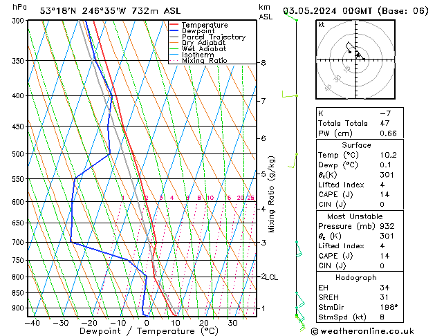 Modell Radiosonden GFS Fr 03.05.2024 00 UTC