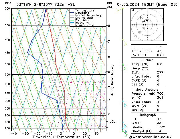 Modell Radiosonden GFS Sa 04.05.2024 18 UTC