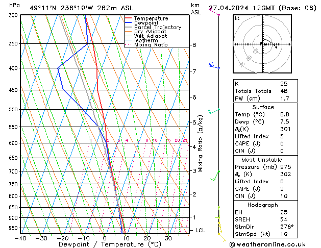 Model temps GFS sáb 27.04.2024 12 UTC