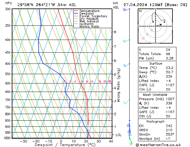 Modell Radiosonden GFS Sa 27.04.2024 12 UTC