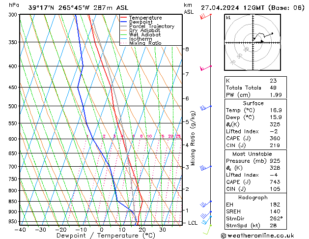 Modell Radiosonden GFS Sa 27.04.2024 12 UTC